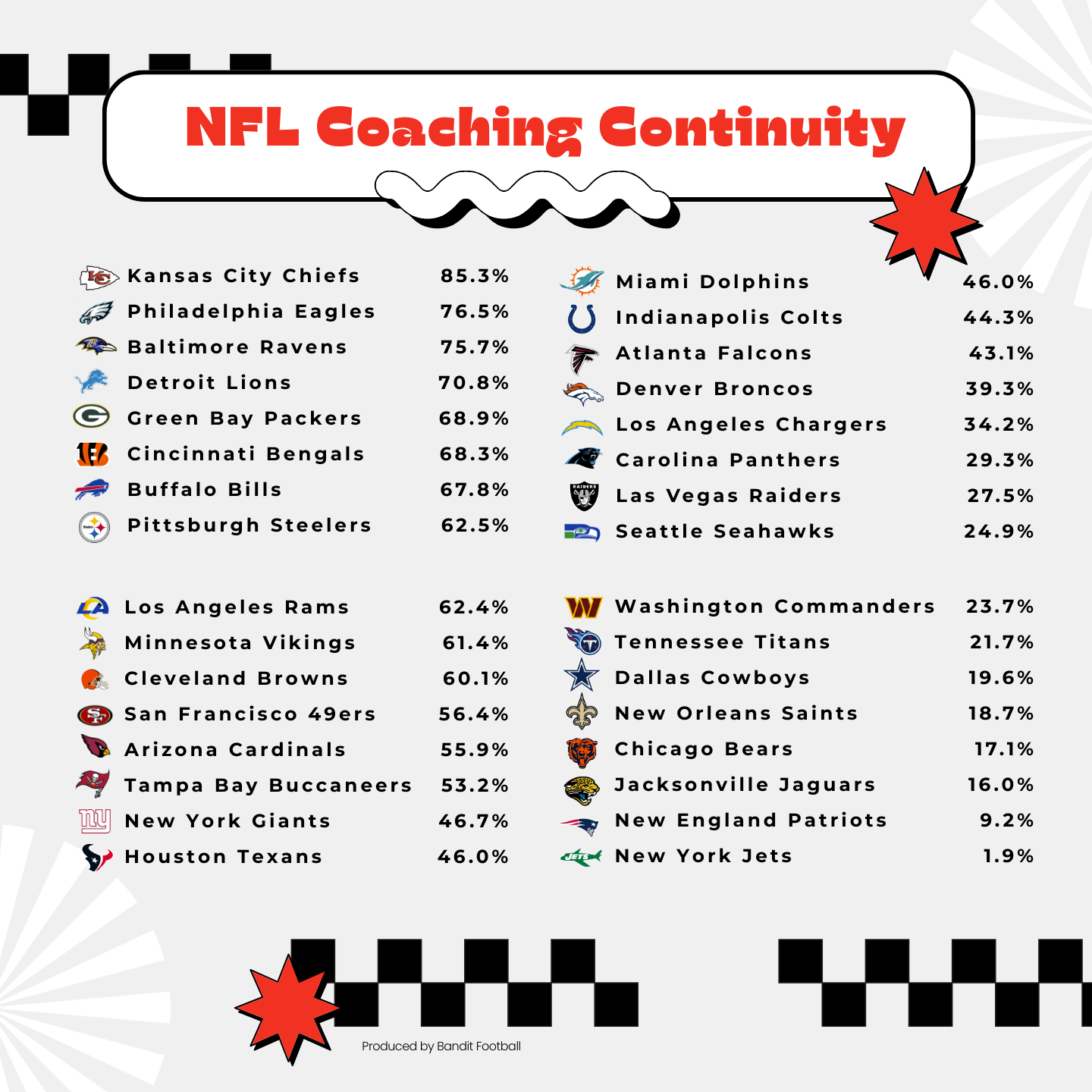 NFL Coaching Continuity